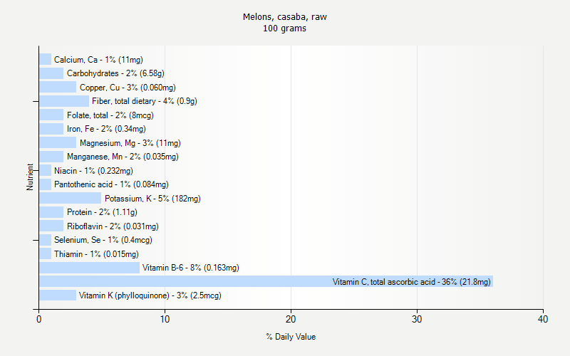 % Daily Value for Melons, casaba, raw 100 grams 