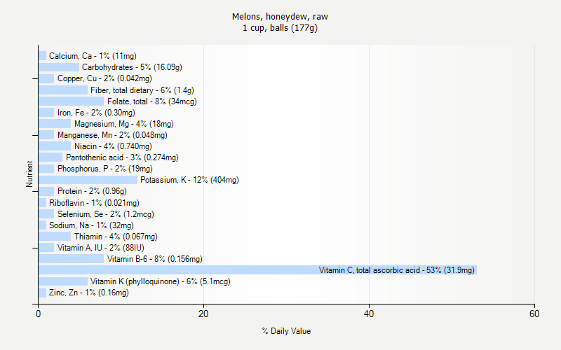 % Daily Value for Melons, honeydew, raw 1 cup, balls (177g)