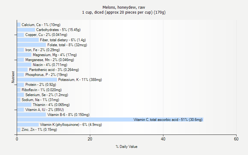 % Daily Value for Melons, honeydew, raw 1 cup, diced (approx 20 pieces per cup) (170g)