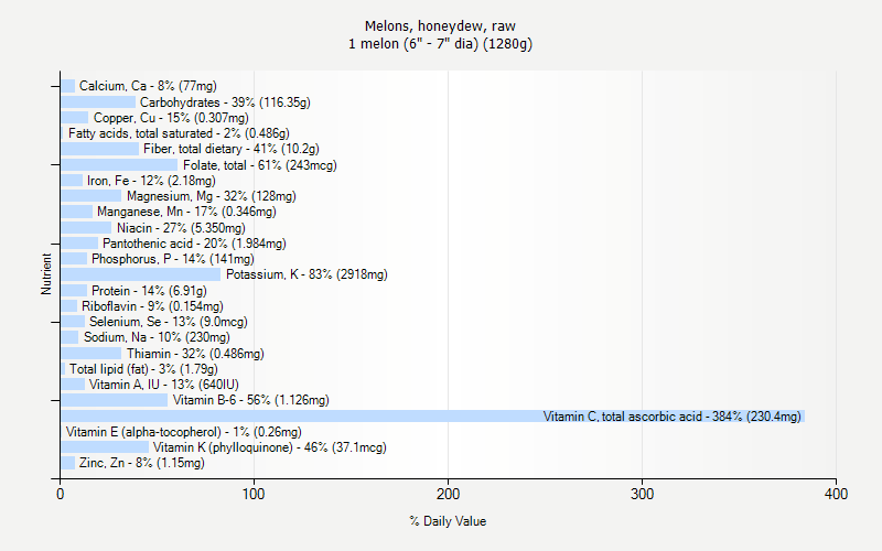 % Daily Value for Melons, honeydew, raw 1 melon (6" - 7" dia) (1280g)