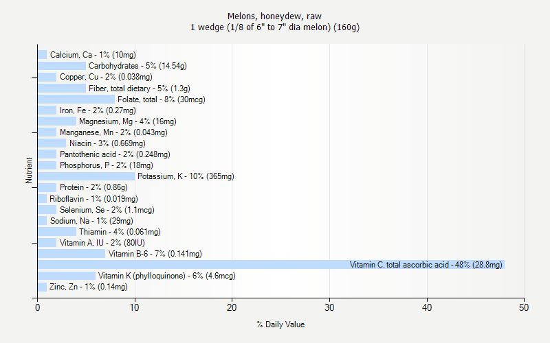 % Daily Value for Melons, honeydew, raw 1 wedge (1/8 of 6" to 7" dia melon) (160g)