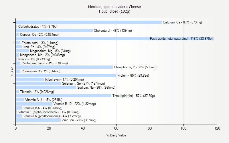 % Daily Value for Mexican, queso asadero Cheese 1 cup, diced (132g)