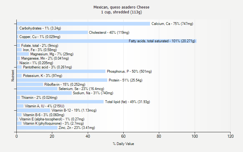 % Daily Value for Mexican, queso asadero Cheese 1 cup, shredded (113g)