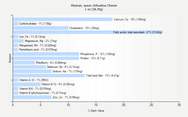 % Daily Value for Mexican, queso chihuahua Cheese 1 oz (28.35g)