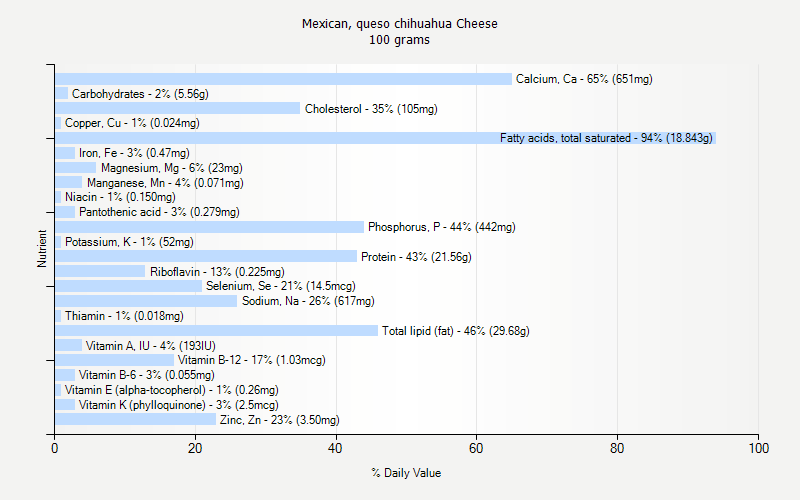 % Daily Value for Mexican, queso chihuahua Cheese 100 grams 