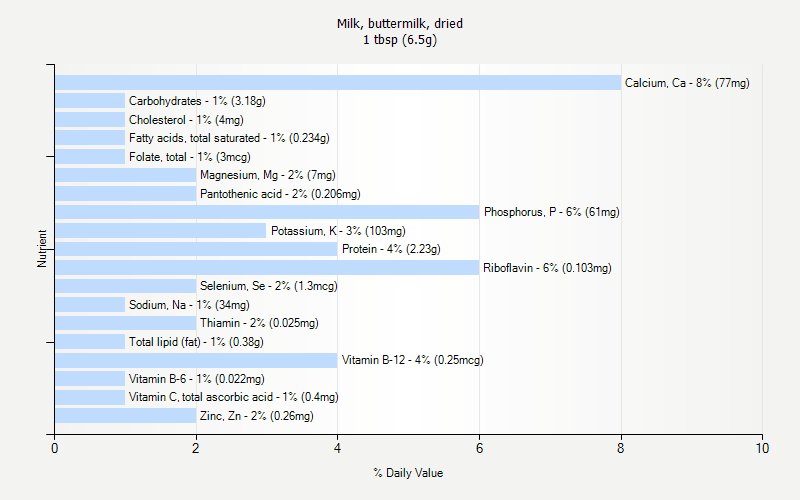 % Daily Value for Milk, buttermilk, dried 1 tbsp (6.5g)