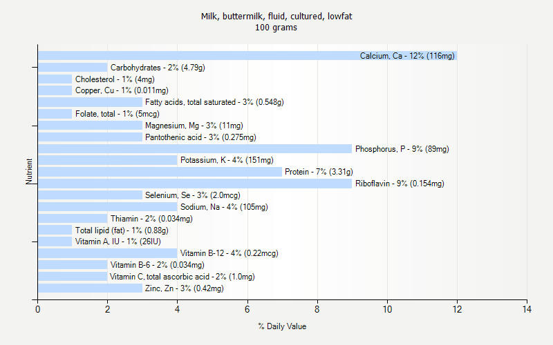 % Daily Value for Milk, buttermilk, fluid, cultured, lowfat 100 grams 