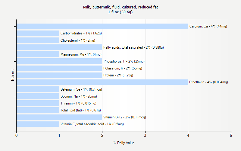 % Daily Value for Milk, buttermilk, fluid, cultured, reduced fat 1 fl oz (30.6g)