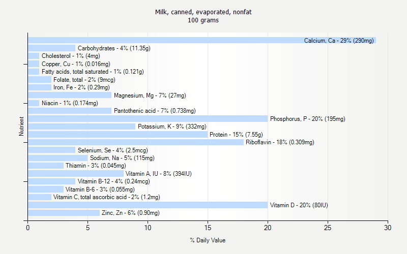 % Daily Value for Milk, canned, evaporated, nonfat 100 grams 