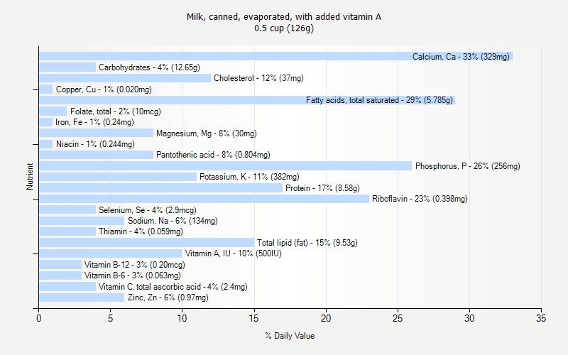 % Daily Value for Milk, canned, evaporated, with added vitamin A 0.5 cup (126g)