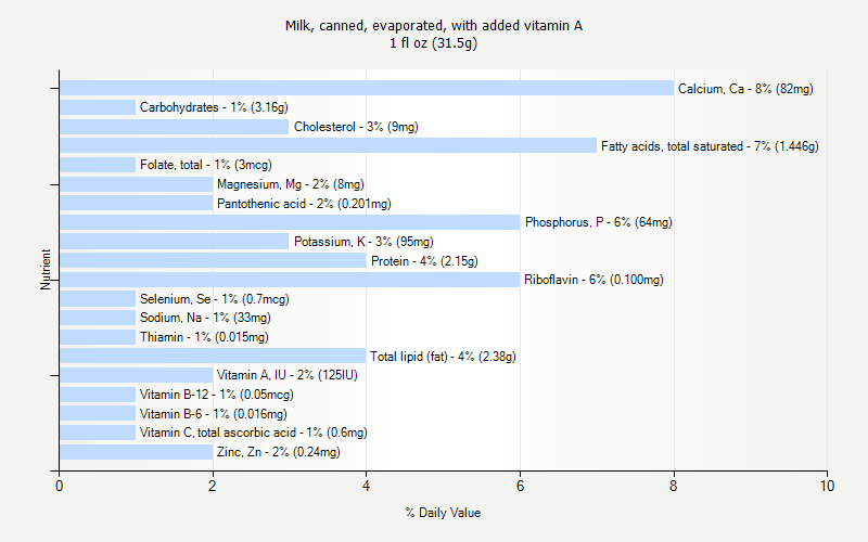 % Daily Value for Milk, canned, evaporated, with added vitamin A 1 fl oz (31.5g)