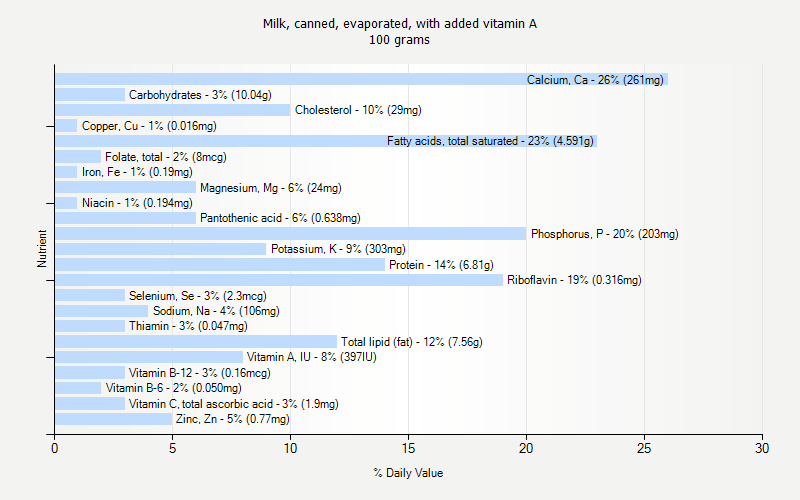 % Daily Value for Milk, canned, evaporated, with added vitamin A 100 grams 