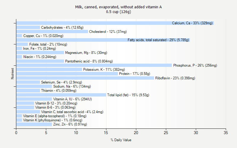 % Daily Value for Milk, canned, evaporated, without added vitamin A 0.5 cup (126g)