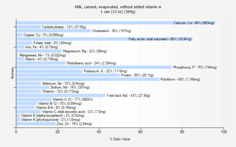 % Daily Value for Milk, canned, evaporated, without added vitamin A 1 can (13 oz) (369g)