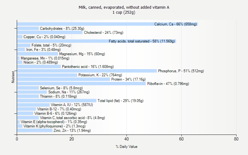 % Daily Value for Milk, canned, evaporated, without added vitamin A 1 cup (252g)