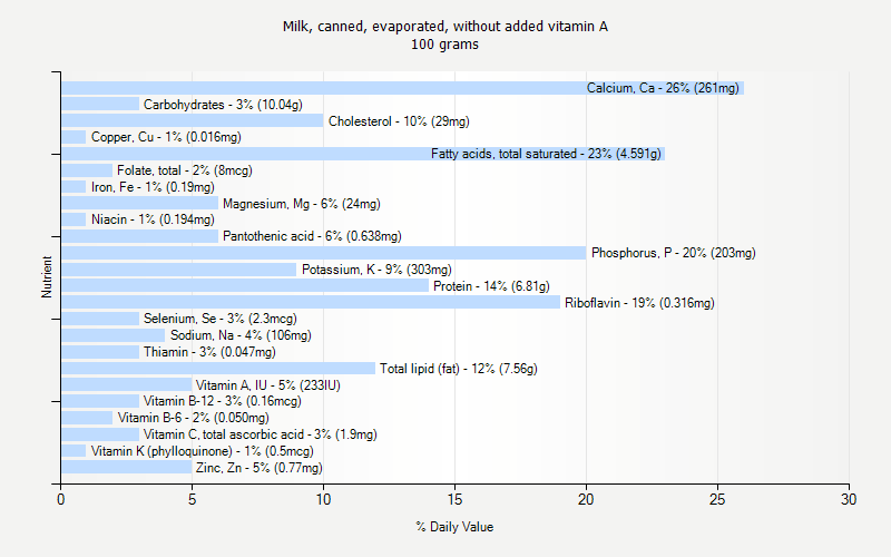 % Daily Value for Milk, canned, evaporated, without added vitamin A 100 grams 