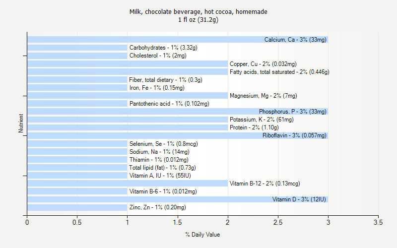 % Daily Value for Milk, chocolate beverage, hot cocoa, homemade 1 fl oz (31.2g)