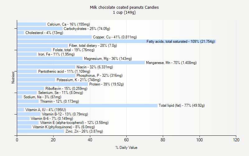 % Daily Value for Milk chocolate coated peanuts Candies 1 cup (149g)