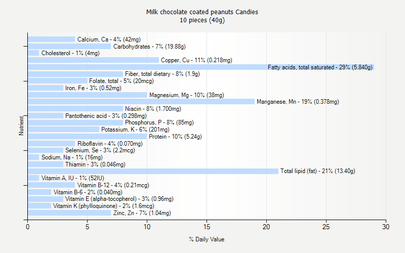 % Daily Value for Milk chocolate coated peanuts Candies 10 pieces (40g)