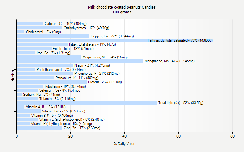 % Daily Value for Milk chocolate coated peanuts Candies 100 grams 