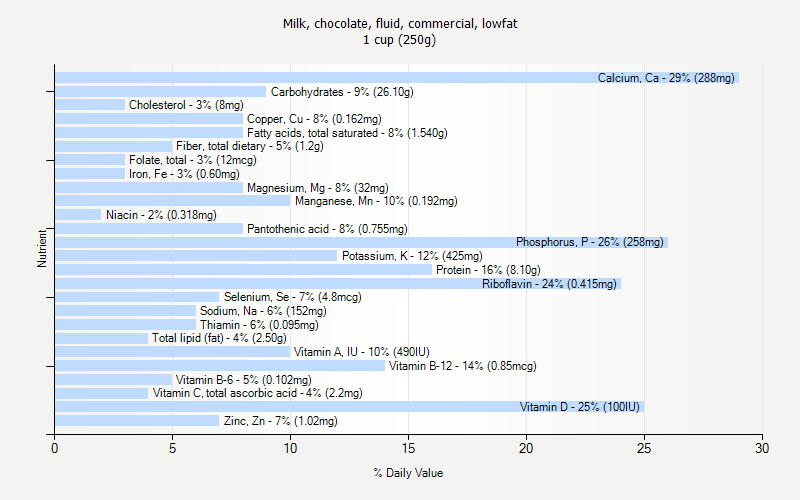 % Daily Value for Milk, chocolate, fluid, commercial, lowfat 1 cup (250g)