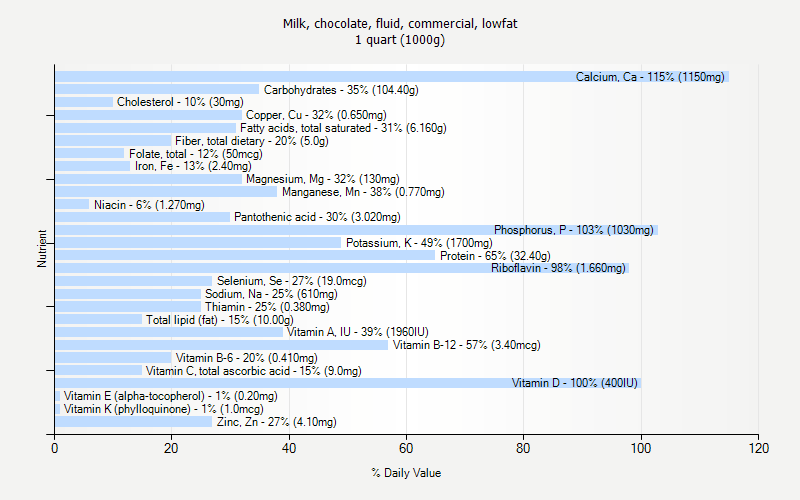 % Daily Value for Milk, chocolate, fluid, commercial, lowfat 1 quart (1000g)