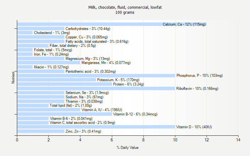 % Daily Value for Milk, chocolate, fluid, commercial, lowfat 100 grams 