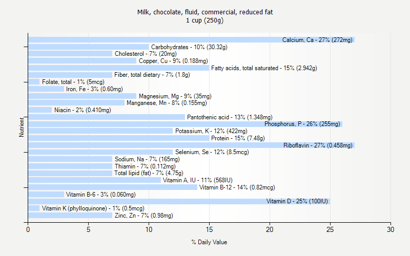 % Daily Value for Milk, chocolate, fluid, commercial, reduced fat 1 cup (250g)