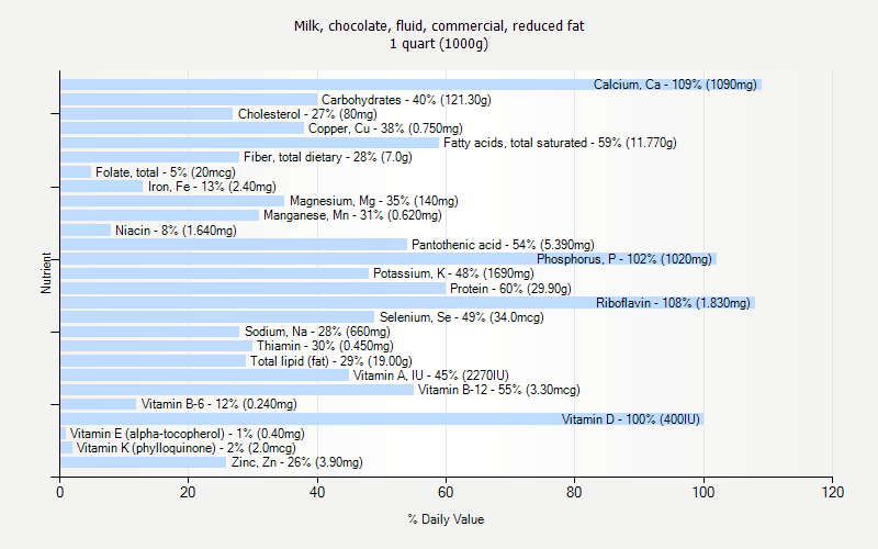 % Daily Value for Milk, chocolate, fluid, commercial, reduced fat 1 quart (1000g)