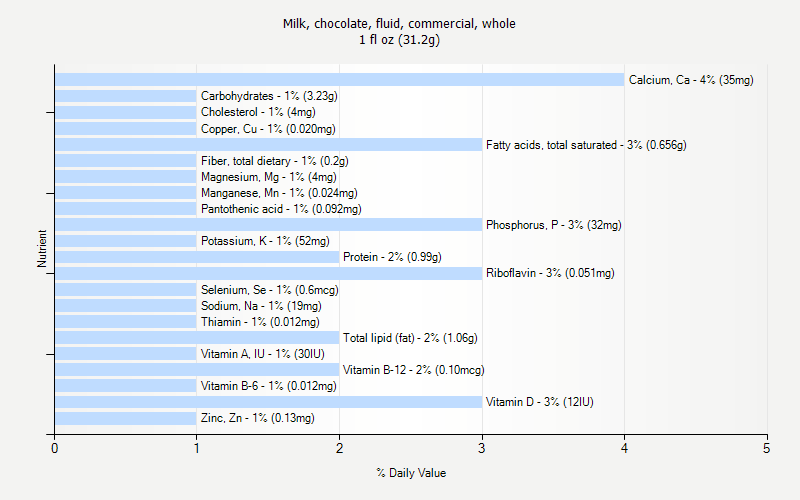 % Daily Value for Milk, chocolate, fluid, commercial, whole 1 fl oz (31.2g)