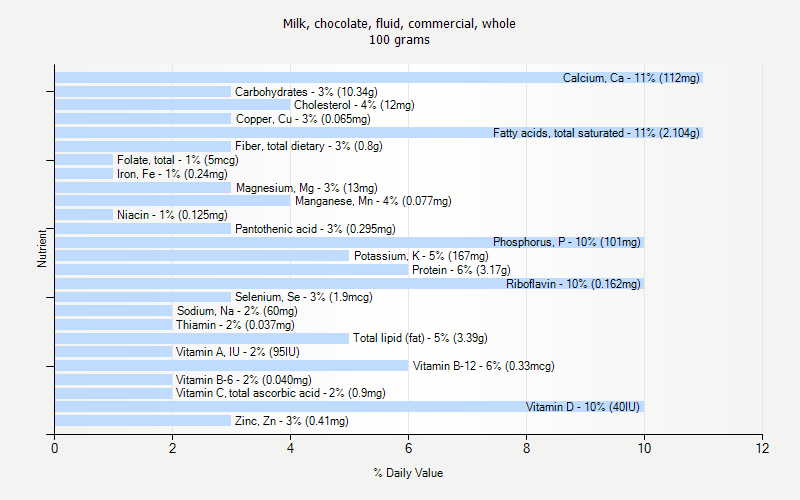 % Daily Value for Milk, chocolate, fluid, commercial, whole 100 grams 