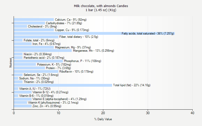 % Daily Value for Milk chocolate, with almonds Candies 1 bar (1.45 oz) (41g)