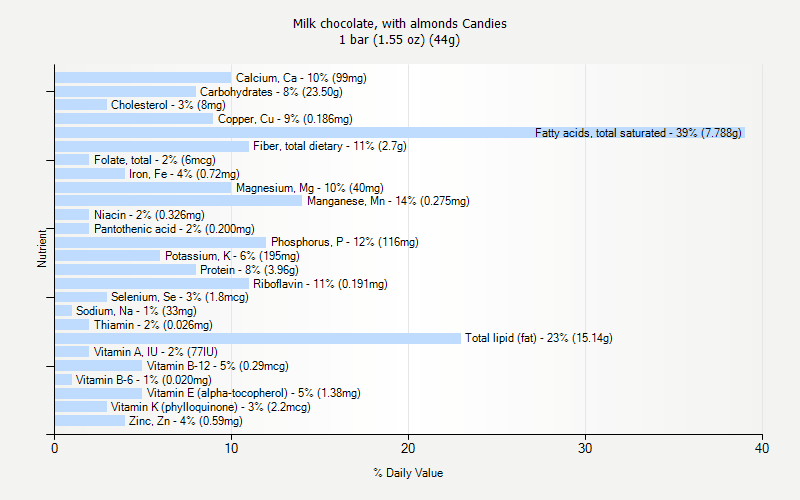 % Daily Value for Milk chocolate, with almonds Candies 1 bar (1.55 oz) (44g)