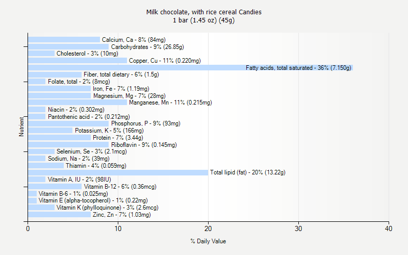 % Daily Value for Milk chocolate, with rice cereal Candies 1 bar (1.45 oz) (45g)