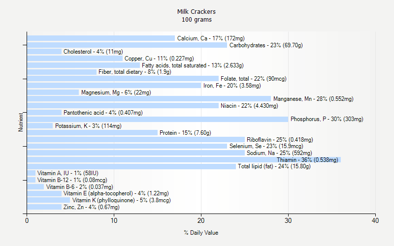 % Daily Value for Milk Crackers 100 grams 