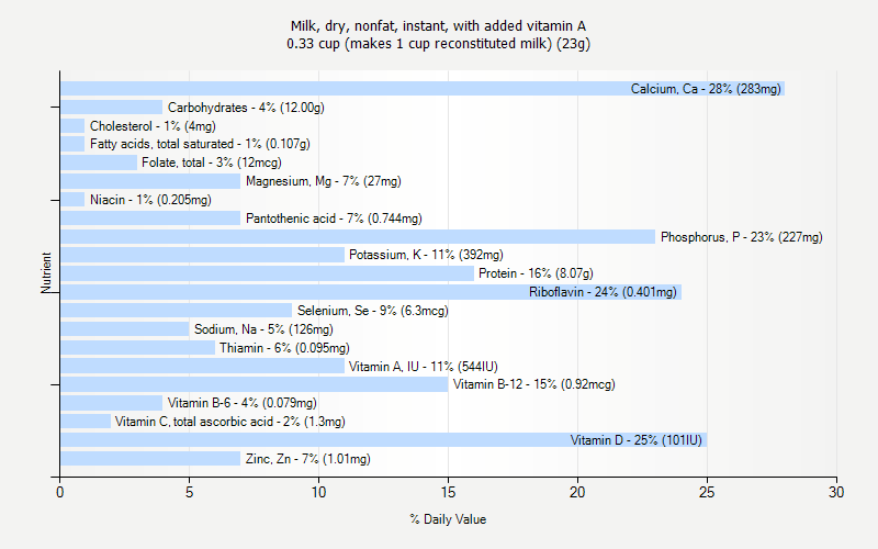 % Daily Value for Milk, dry, nonfat, instant, with added vitamin A 0.33 cup (makes 1 cup reconstituted milk) (23g)