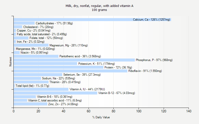 % Daily Value for Milk, dry, nonfat, regular, with added vitamin A 100 grams 