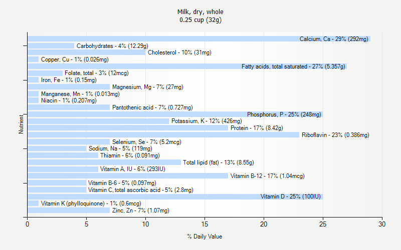% Daily Value for Milk, dry, whole 0.25 cup (32g)
