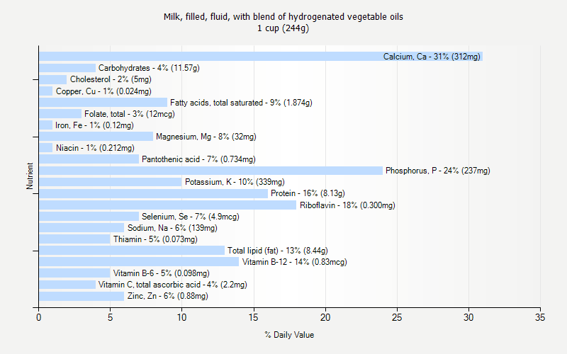% Daily Value for Milk, filled, fluid, with blend of hydrogenated vegetable oils 1 cup (244g)
