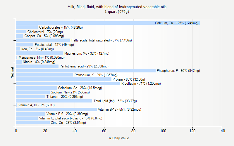 % Daily Value for Milk, filled, fluid, with blend of hydrogenated vegetable oils 1 quart (976g)