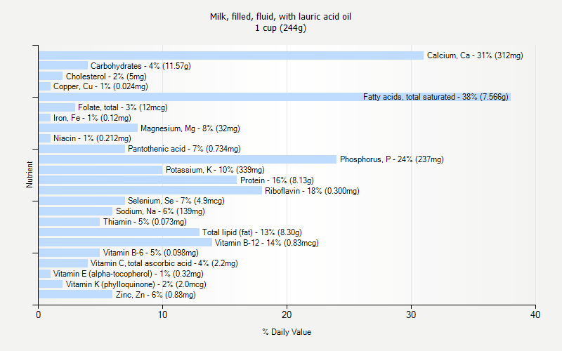 % Daily Value for Milk, filled, fluid, with lauric acid oil 1 cup (244g)