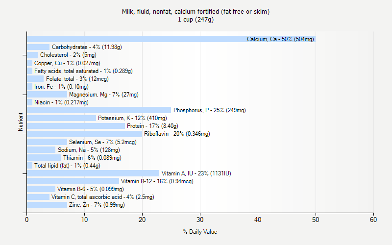 % Daily Value for Milk, fluid, nonfat, calcium fortified (fat free or skim) 1 cup (247g)