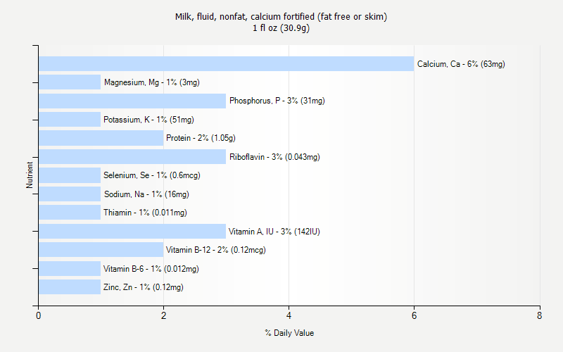 % Daily Value for Milk, fluid, nonfat, calcium fortified (fat free or skim) 1 fl oz (30.9g)