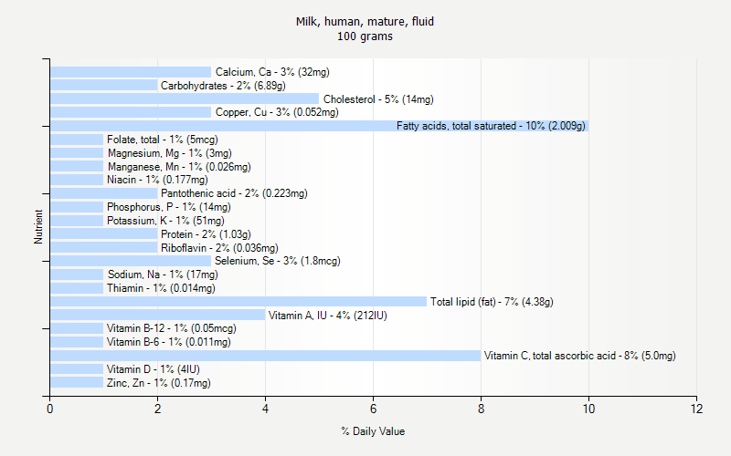 % Daily Value for Milk, human, mature, fluid 100 grams 