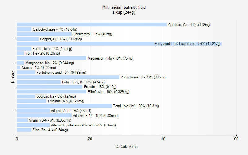 % Daily Value for Milk, indian buffalo, fluid 1 cup (244g)