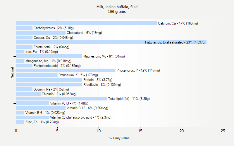 % Daily Value for Milk, indian buffalo, fluid 100 grams 