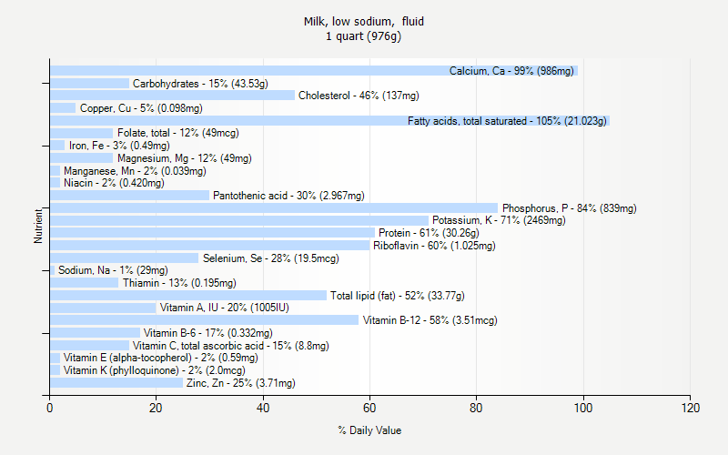 % Daily Value for Milk, low sodium,  fluid 1 quart (976g)