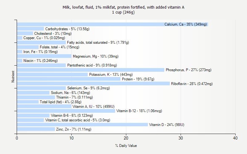 % Daily Value for Milk, lowfat, fluid, 1% milkfat, protein fortified, with added vitamin A 1 cup (246g)