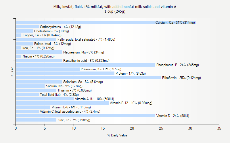 % Daily Value for Milk, lowfat, fluid, 1% milkfat, with added nonfat milk solids and vitamin A 1 cup (245g)