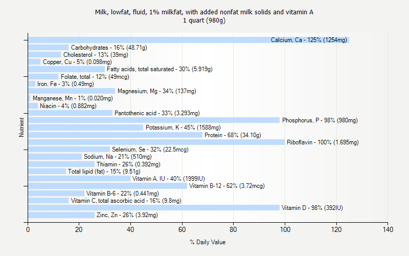 % Daily Value for Milk, lowfat, fluid, 1% milkfat, with added nonfat milk solids and vitamin A 1 quart (980g)